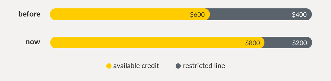 Before and now chart illustrating the difference in your available credit