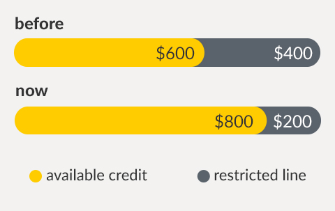 Before and now chart illustrating the difference in your available credit