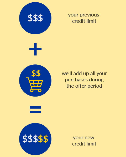 Your previous credit limit + we'll add up all you purchases during the offer period = your new permanent credit limit.