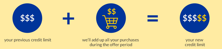 Your previous credit limit + we'll add up all you purchases during the offer period = your new permanent credit limit.