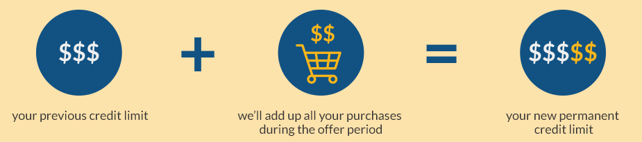 Your previous credit limit + we'll add up all you purchases during the offer period = your new permanent credit limit.
